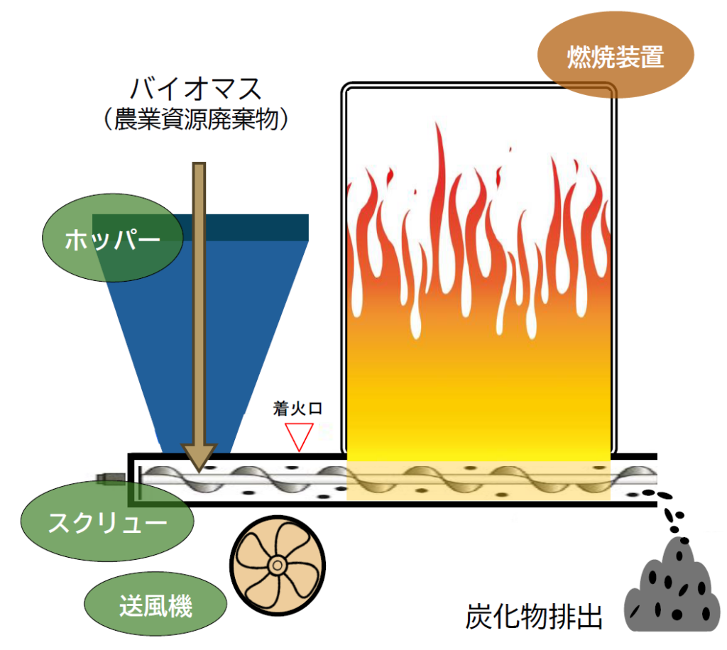 廃棄物がバイオ炭になるまでの流れ